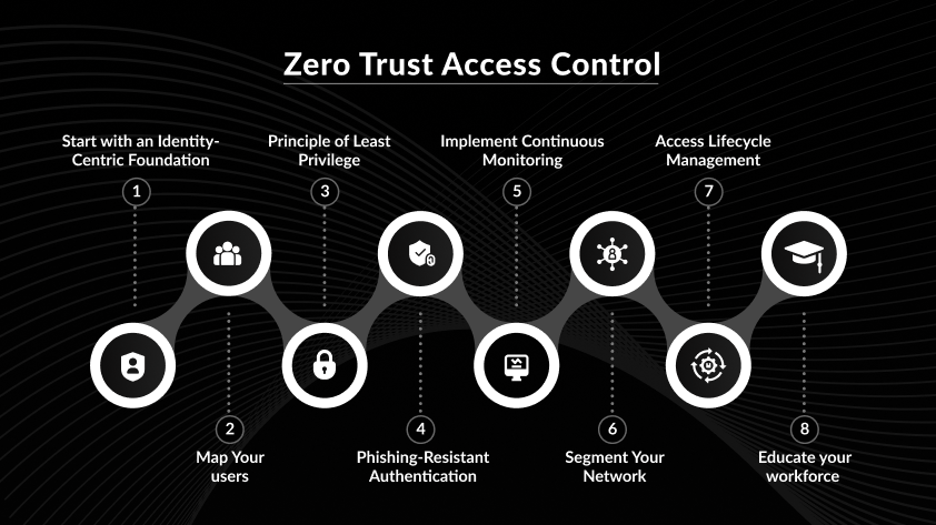 How to Implement Zero Trust Access Control Across Your Organization