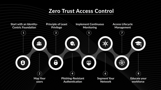 How to Implement Zero Trust Access Control Across Your Organization